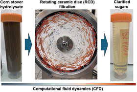 Graphical abstract: Solid–liquid separation of lignocellulosic sugars from biomass by rotating ceramic disc filtration