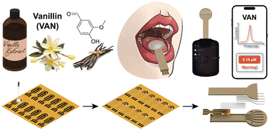 Graphical abstract: Lab-on-a-lollipop (LoL) platform for preventing food-induced toxicity: all-in-one system for saliva sampling and electrochemical detection of vanillin