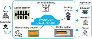 Graphical abstract: Democratizing digital microfluidics by a cloud-based design and manufacturing platform