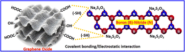 Graphical abstract: High-performance boron nitride/graphene oxide composites modified with sodium thiosulfate for energy storage applications