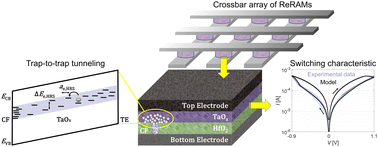 Graphical abstract: Analytical modelling of the transport in analog filamentary conductive-metal-oxide/HfOx ReRAM devices