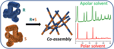 Graphical abstract: Nanoscale assembly of enantiomeric supramolecular gels driven by the nature of solvents