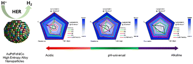 Graphical abstract: Universal pH electrocatalytic hydrogen evolution with Au-based high entropy alloys