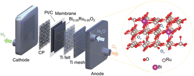 Graphical abstract: Bi-doped ruthenium oxide nanocrystal for water oxidation in acidic media