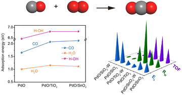 Graphical abstract: Impact of catalyst support on water-assisted CO oxidation over PdO/MO2 (M = Sn, Ti, and Si) catalysts: experimental and theoretical investigation