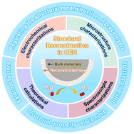 Graphical abstract: Insight into the structural reconstruction of alkaline water oxidation electrocatalysts