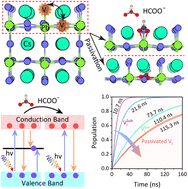 Graphical abstract: Unveiling the role of surface iodine vacancies in CsPbI3 perovskite: carrier recombination dynamics and defect passivation mechanisms