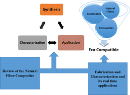 Graphical abstract: Synergistic advances in natural fibre composites: a comprehensive review of the eco-friendly bio-composite development, its characterization and diverse applications
