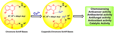 Graphical abstract: Advances in chromone-based copper(ii) Schiff base complexes: synthesis, characterization, and versatile applications in pharmacology and biomimetic catalysis