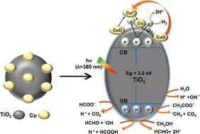 Graphical abstract: Photocatalytic hydrocarbon production from aqueous acetic acid using TiO2 with simultaneous photodeposition of Cu