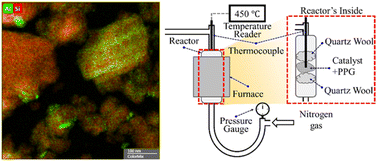 Graphical abstract: A multiscale investigation of polypropylene glycol polymer upcycling to propionaldehyde via catalytic cracking on acid sites of mesoporous Y zeolites