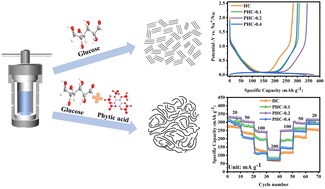 Graphical abstract: P-doped spherical hard carbon with high initial coulombic efficiency and enhanced capacity for sodium ion batteries