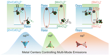 Graphical abstract: Optical activity levels of metal centers controlling multi-mode emissions in low-dimensional hybrid metal halides for anti-counterfeiting and information encryption
