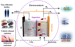 Graphical abstract: Oxygen vacancies on CuGa2 catalysts enhance CO2 reduction to CO