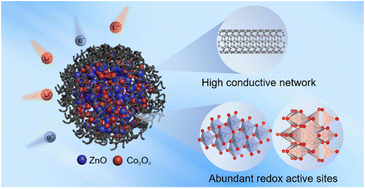 Graphical abstract: ZnO/Co3O4 supported on carbon nanotubes as anode materials for high-performance lithium-ion batteries