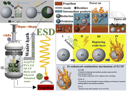 Graphical abstract: A combination strategy targeting the combustion enhancement of electrically controlled rocket fuels exerts synergistic elimination against zirconium's electrostatic hazards