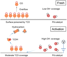 Graphical abstract: Non-copper metals catalyzing deep CO2 electroreduction to hydrocarbon