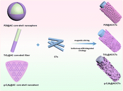Graphical abstract: Bottom-up assembly of recyclable van der Waals-integrated photocatalysts towards efficient photoelectrocatalytic degradation