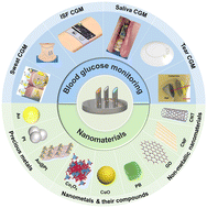 Graphical abstract: Advanced nanomaterials for electrochemical sensors: application in wearable tear glucose sensing technology