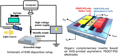 Graphical abstract: Overview of electrohydrodynamic deposition for fabricating organic thin film transistors