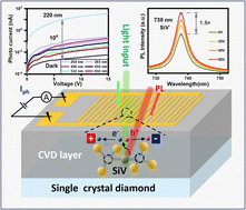 Graphical abstract: Diamond photo-electric detectors with introduced silicon-vacancy color centers