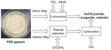 Graphical abstract: A brief review on flue gas desulfurization gypsum recovery toward calcium carbonate preparation