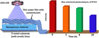 Graphical abstract: Bias enhanced electro-photocatalysis on TiO2 nanoporous materials for decomposition of forever chemicals in saltwater