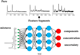 Graphical abstract: A Raman spectroscopy algorithm based on convolutional neural networks and multilayer perceptrons: qualitative and quantitative analyses of chemical warfare agent simulants