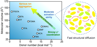 Graphical abstract: Optimizing the transport and redox properties of PVDF-based electrolytes through structural design of residual solvents