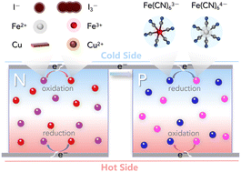 Graphical abstract: Thermopower regulation of thermocells via electrolyte engineering: progress and prospects