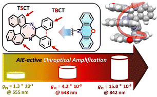 Graphical abstract: Charge-transfer modulated chiroptical azacyclooctatetraene-fused [5]helicenes with AIE features