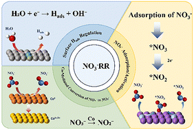 Graphical abstract: Co-based tandem catalysts for electrocatalytic nitrate reduction: mechanisms and challenges