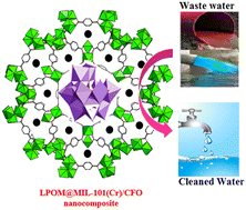 Graphical abstract: Construction of lacunary α-K8SiW11O39 polyoxometalate/MIL-101(Cr) MOF/CoFe2O4 magnetic nanocomposites for adsorptive removal of toxic azo dyes and antibiotics from wastewater