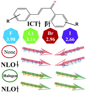 Graphical abstract: Halogen-substitution-driven crystal engineering of chalcones: mechanisms and optimization for spatial ordering and nonlinear optical performance