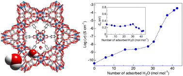 Graphical abstract: A detailed study on the effects of adsorbed water molecules on proton conduction in a metal–organic framework