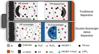 Graphical abstract: Multifunctional scavengers in an MOF-Al2O3-based Janus separator for high-voltage lithium batteries