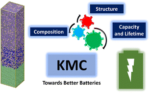 Graphical abstract: Challenges and opportunities in using Kinetic Monte Carlo for battery research and innovation