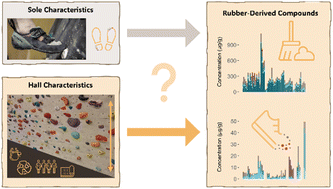 Graphical abstract: Minor influence of climbing hall characteristics on rubber-derived compound contamination highlights a need for material-level solutions