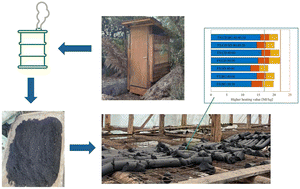 Graphical abstract: Pyrolysis of faecal sludge and biomass waste for resource recovery in Kampala, Uganda