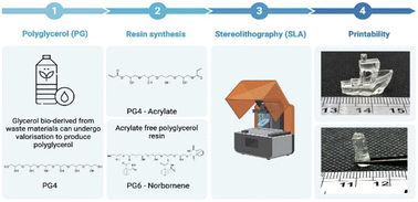 Graphical abstract: Polyglycerol resin towards sustainable 3D-printing