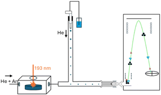 Graphical abstract: Quantification of laser-induced aerosols by microdroplet calibration and investigation of matrix effects using LA-ICP-TOFMS