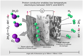 Graphical abstract: Toward highly efficient protonic electrolysis cells for large-scale hydrogen production at moderate temperatures