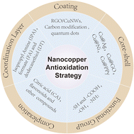 Graphical abstract: Interfacial engineering of nano-copper: mechanisms, strategies, and innovations for oxidation resistance
