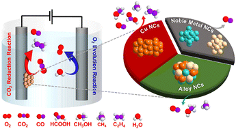 Graphical abstract: Next-generation CO2 electroreduction: the role of atomically precise nanoclusters and emerging catalytic strategies