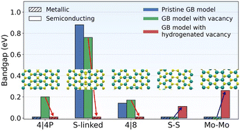 Graphical abstract: Defect engineering and hydrogen-induced reversibility in metallic states of MoS2 grain boundaries
