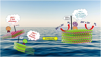 Graphical abstract: A review on the cooperative effect of intimate interfacial TMD/MXene (2D/2D) heterostructures for an enhanced electrocatalytic hydrogen evolution reaction