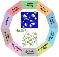 Graphical abstract: A high-performance solid-state electrolyte Na4ZrF8 with exceptional ionic conductivity and electrochemical and interfacial stability