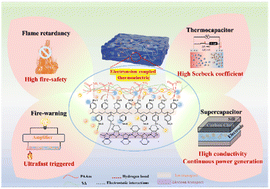 Graphical abstract: Electron-ion coupling enables ionic hydrogel with high thermopower for low-grade heat harvest and sensitive fire warning