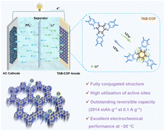 Graphical abstract: A nitrogen-rich fully conjugated covalent organic framework as a high-performance anode material for hybrid lithium-ion capacitors