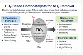 Graphical abstract: Engineered titanium dioxide-based photocatalysts for NOx abatement: navigating design strategies and structure activity relationships for practical air purification